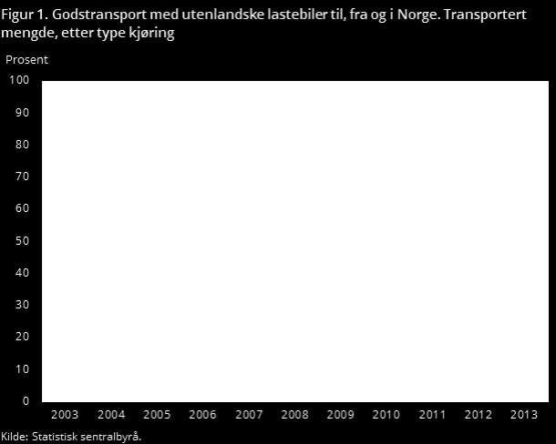 De utenlandske lastebilene stod kun for 3,8 prosent av den totale transporterte mengden innenlands i Norge, og mellom Norge og andre land.