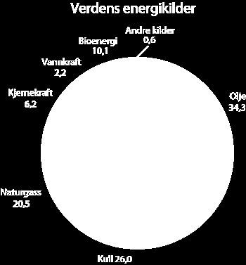 I scenariet der konsentrasjonen av klimagasser stabiliseres på 550 ppm vil samlet energietterspørsel i 2030 være om lag 9 pst.