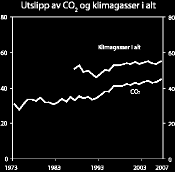 Figur 5.6 Utslipp av CO 2 og klimagasser fra norsk territorium. Mill. tonn CO 2 - ekvivalenter Kilde: Statistisk sentralbyrå og Statens forurensningstilsyn.