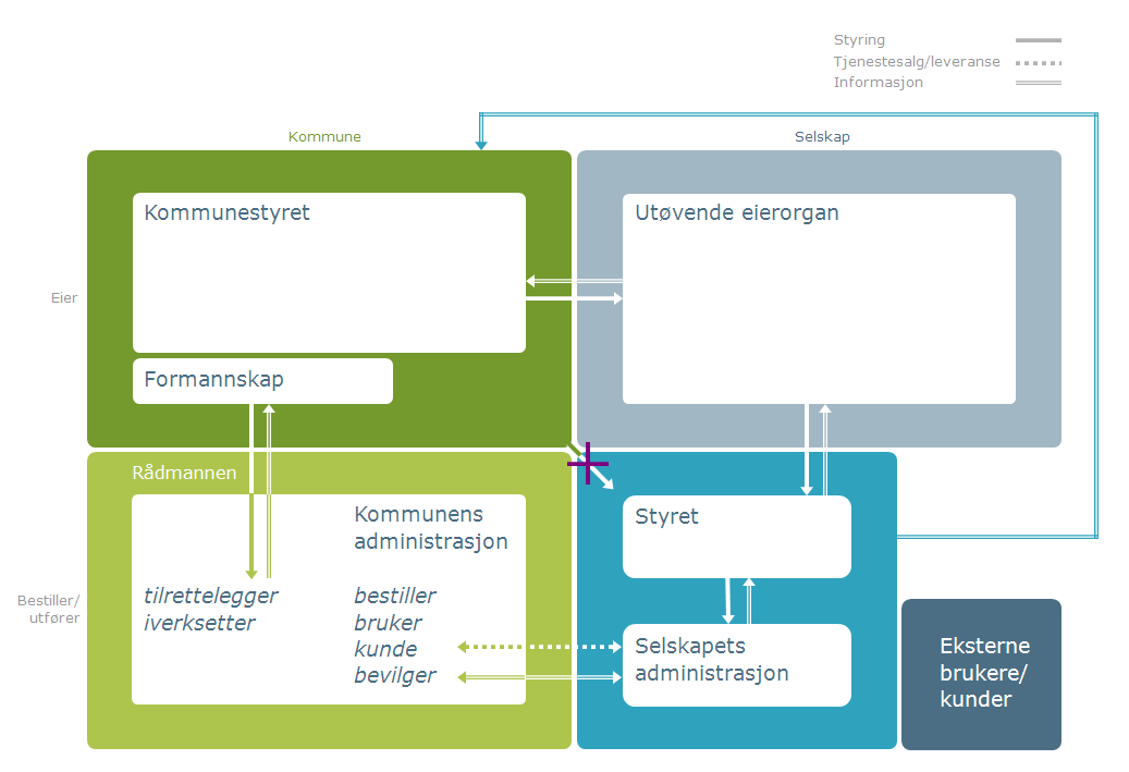 2. Strategisk eierstyring Fig 2: Strategisk eierstyring prinsipper for samhandling, dialog og styring Eiermeldingen skal vise hva Båtsfjord kommune vil oppnå med sin deltakelse i selskaper.