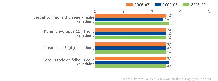 I tillegg vil det gjennomføres opplæring i programmet "De utrolige årene" i alle barnehager og skoler med unntak av Vuku oppvekstsenter og Verdalsøra ungdomsskole.