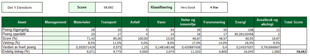 Metode for utregning av resultater og klassifisering Poeng summeres opp for hver kategori «Poeng oppnådd» Score (%): Den prosentvise poengoppnåelsen regnes ut «Poeng oppnådd» dividert/delt på «Poeng