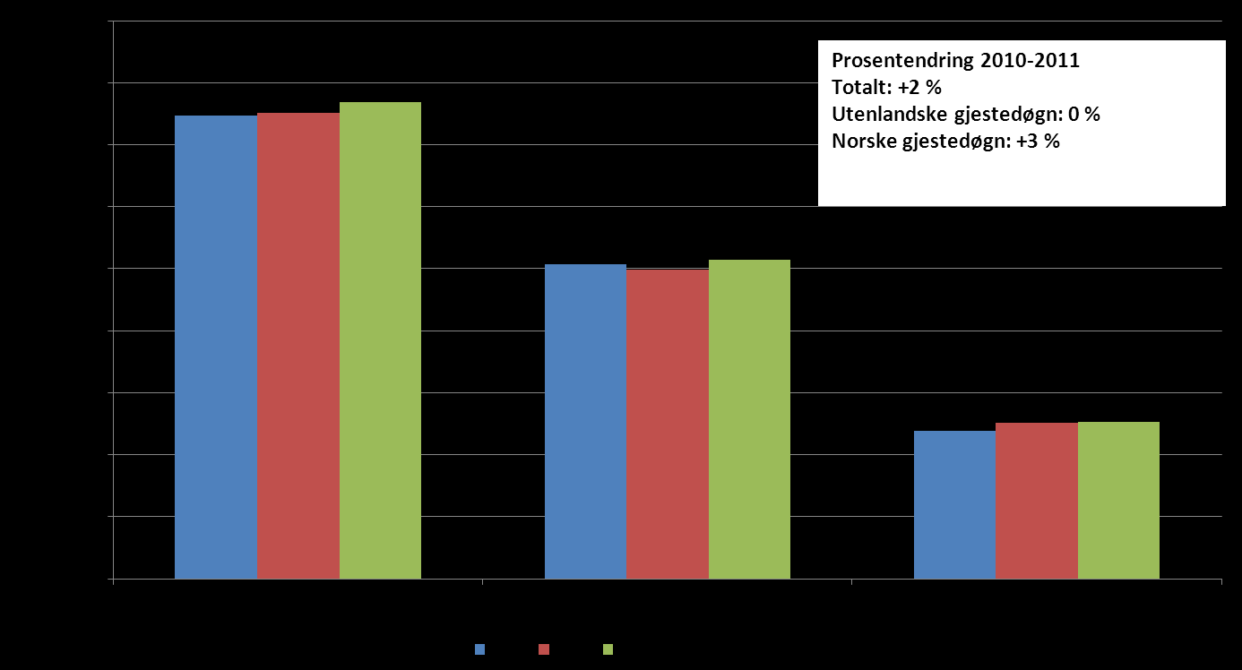 Reiselivsstatistikk Figur 2. Norske og utenlandske gjestedøgn i vintersesongene 2009-2011.