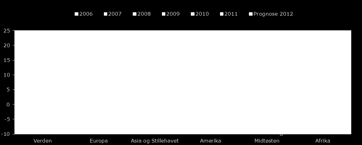 Reiselivsstatistikk Vedlegg Tabell 1. Antall utenlandske overnattinger fordelt på marked.