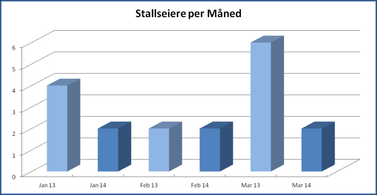 Stallens Hester (Jan-Mar) Starter 1. Plass 2. Plass 3.