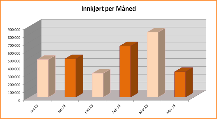 prosent Innkjørt per start 86 8 8 5 30 584 500,- 12