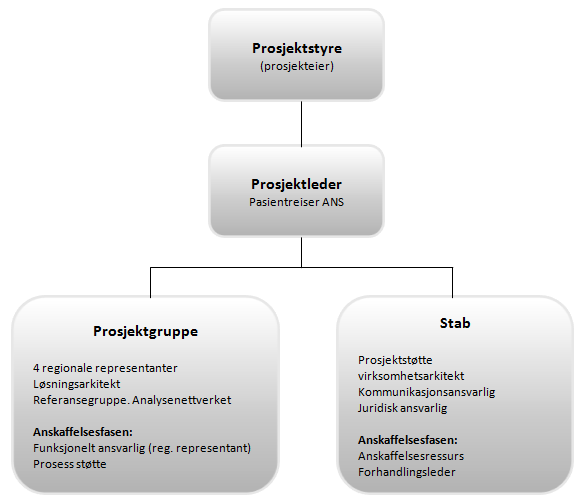 9.2. Prosjektorganisering For å sikre framdrift og leveranser i henhold til plan og få en effektiv og hensiktsmessig prosjektorganisering foreslås følgende organisering: Figur 5 Prosjektorganisering