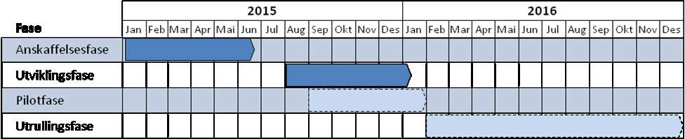 Figur 6 Overordnet fremdriftsplan gjennomføringsprosjekt 10