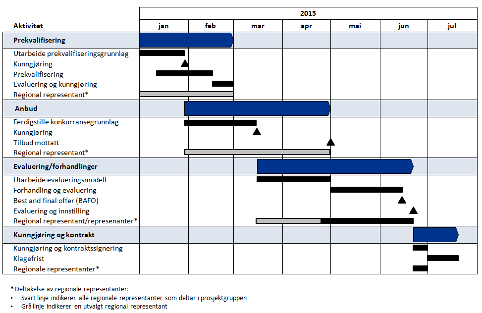 Fremdriftsplan for anskaffelsesfasen: Figur 7 Tentativ plan for anskaffelsesfasen Følgende forutsetninger ligger til grunn for denne fremdriftsplanen: Styret tar avgjørelse om å fortsette med