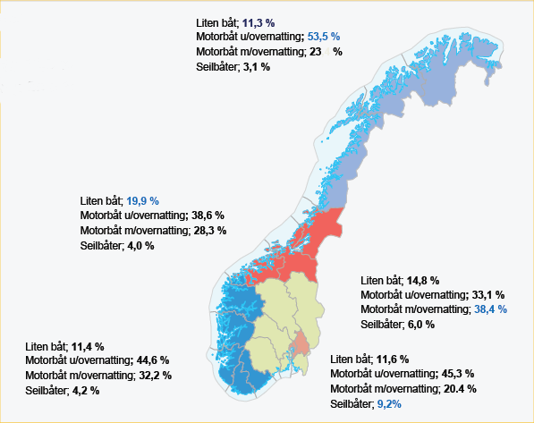 Båttyper pr region Hovedbåter totalt, 4 grupper: Liten båt; 31 %