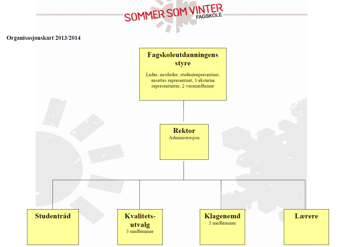 NOKUT har gjennomgått tilbyderes hjemmesider, www.sommersomvinter.no, og det blir ikke gitt informasjon som kan føre til misforståelse om bruk av fagskolebegrepet. 1.