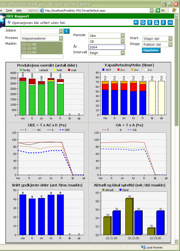 Hvilken enhet/avdeling/linje i sykehuset Periode og interval Hvilket segment av behandlingslinjen Mislykkede Vellykkede Ikke Tilbakeholdte ferdige behandlinger pasienter Effektiv Ikke Tomgang