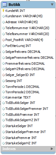 Produktdokumentasjon Prosjekt nr. 18 2011 Ruteplanleggingssystem 4.3.8 BUTIKK Tabellen butikk lagrer all data om en butikk. Figur 9 - Butikktabell KundeNR - Primærnøkkelen til tabellen Butikk.