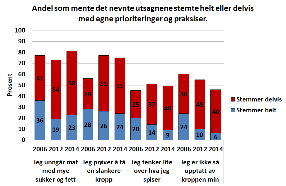 Kroppsrelatert matforbruk og helse 19 Figur 2-6: Prosentandel som sier det stemmer helt eller delvis med fire ulike utsagn I SIFO-survey 2014 ble også forbrukerne spurt om hvordan de vurderte den