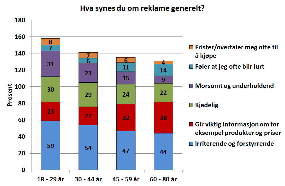 22 Forbrukstrender 2014 Figur 3-1: Andel med ulike synspunkter på reklame generelt, totalt og etter kjønn. 2014 (N= 1014) ( Annet, Vet ikke ekskl.