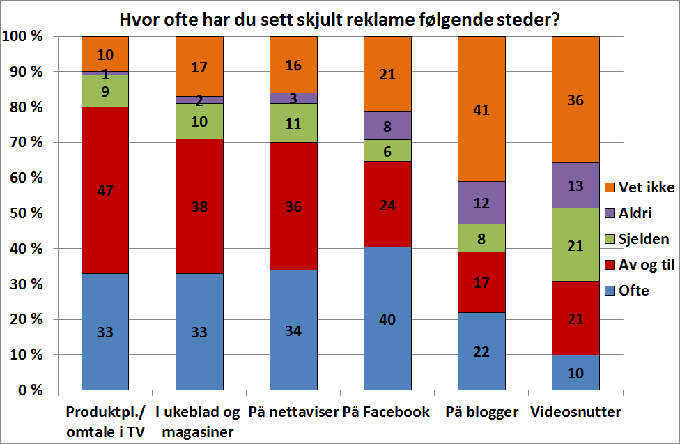 Forbrukernes forhold til reklame 25 surveyen ble forbrukerne gitt noen eksempler på hvor reklame kan skjules og spurt om hvor ofte de hadde sett umerket reklame på ulike steder.