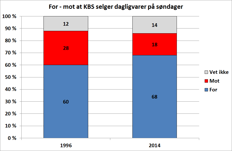 32 Forbrukstrender 2014 4.4 Kiosker, bensinstasjoner og servicehandel (KBS) Figur 4-4: For eller mot at KBS selger dagligvarer på søndager. Prosent. N 1996: N=1000, 2014 N=1013 Sig p<.001.