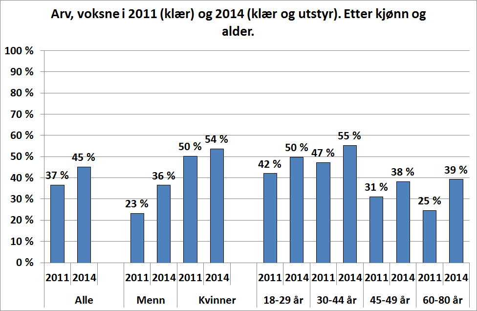 44 Forbrukstrender 2014 bare klær, men også sko og sportsutstyr) er det ikke overraskende at andelen som svarer ja er større.