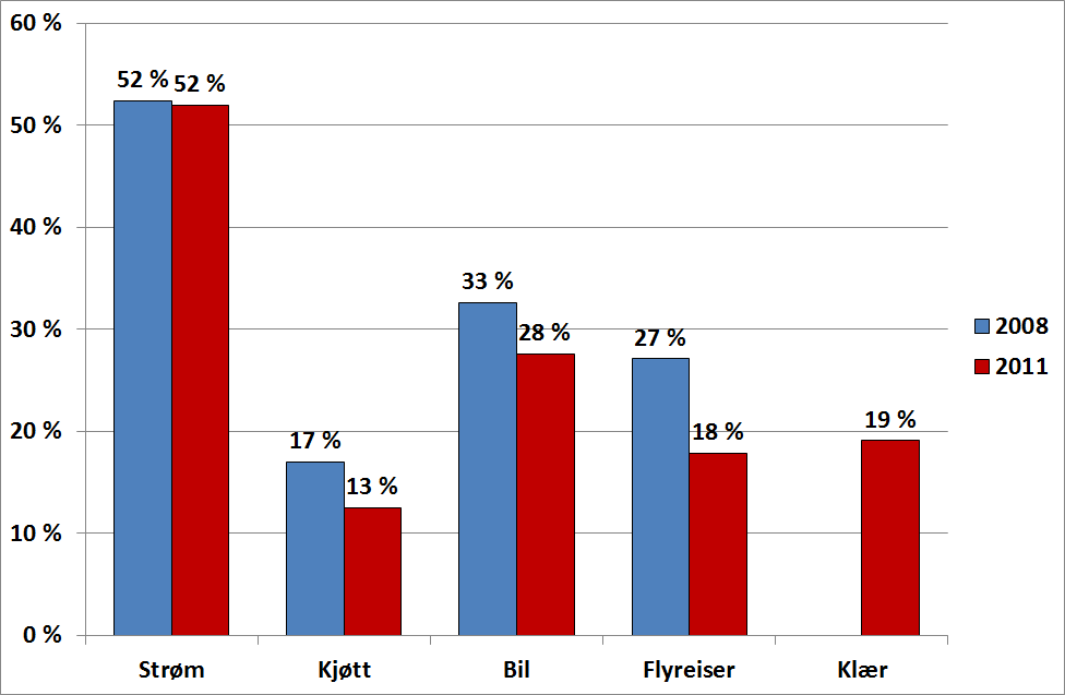 54 Forbrukstrender 2014 Figur 7-3: Andelen som har redusert sitt forbruk av ulike varekategorier ut i fra en miljøargumentasjon (2008: N = 1000 og 2011: N = 1124) Svakheten med målingene fra 2008 og