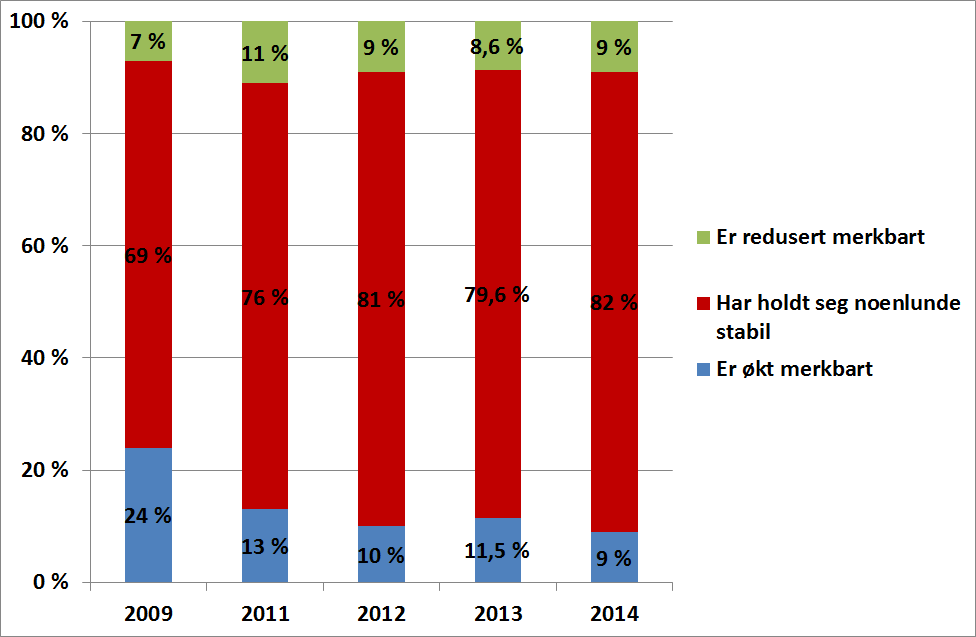 58 Forbrukstrender 2014 Figur 8-1: Utvikling av husholdets inntekter de siste 12 måneder. 2009: N=789, 2011: N=956, 2012: N=1831, 2013: N = 1796, 2014: N = 1749 (Vet ikke ekskl.