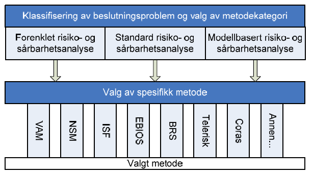 Kapittel 5 Offentlige institusjoner og informasjonssikkerhetsarbeid 99 Figur 5.