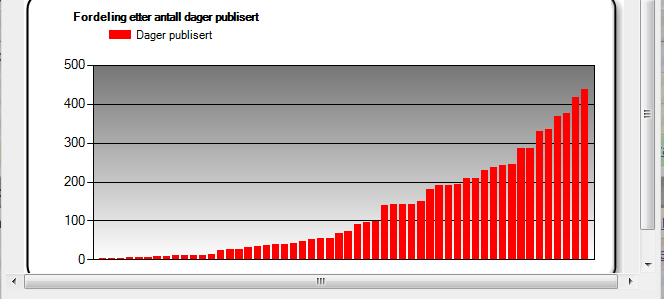 Bil med 1 dag på lager og bil med 420 dager på lager skiller