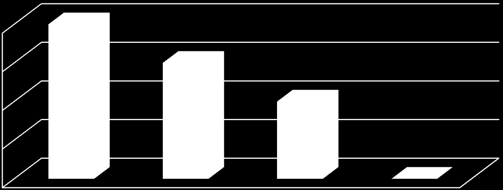 Figur 8: Samarbeidsklima 4 3 2 1 0 Svært tilfredsstillende eller tilfredsstillende Noe tilfredsstillende Lite eller ikke tilfredsstillende Vet ikke/ikke relevant Kilde: Oxford Research AS Figur 9: