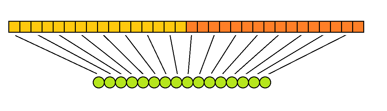 Figur 4: 64-byte-minneaksess med 17 offset Figur 4 viser en minneaksess der leseadressen er forskjøvet med 17.