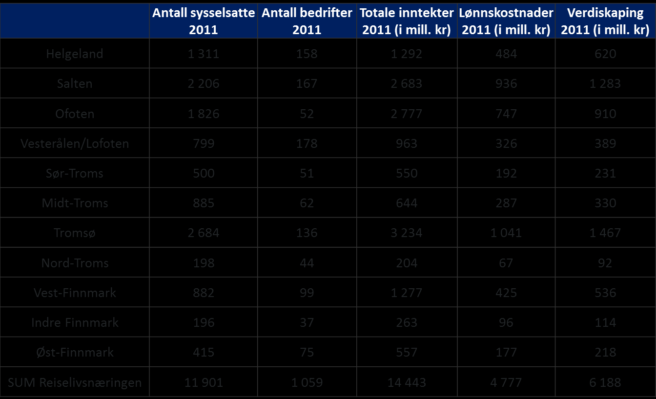 Figur 0-2 Antall sysselsatte, antall bedrifter, totale inntekter, lønnskostnader og verdiskaping per region (kilde: Menons regnskapsdatabase) Reiselivsbedrifter defineres som en felles næring på