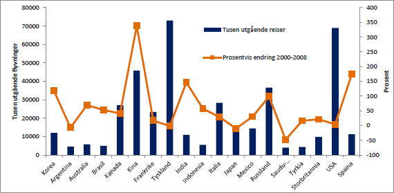 Figur 6-2 Antall passasjerer i utenlandstrafikk i 2008 og prosentvis vekst 1998-2008 Samtidig som verden og særlig Asia, blir rikere, blir prisen på reiser stadig billigere.