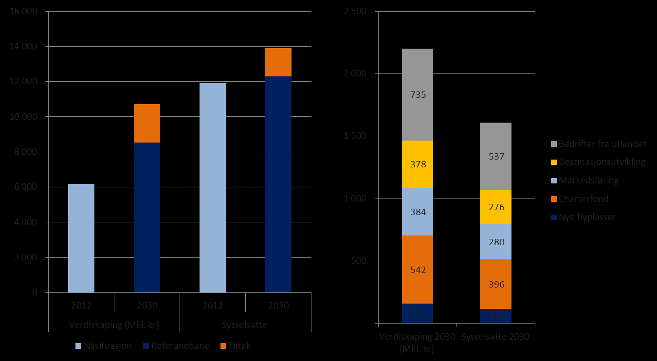 Figur 9-5 a) Vekst i verdiskaping og sysselsetting i 2030 som følge av alle foreslåtte tiltak summert og b) effekten av hvert enkelt tiltak for verdiskaping og sysselsetting i 2030.