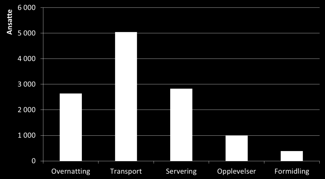 Figur 2-1 Rollefordeling mellom Innovasjon Norge, NordNorsk Reiseliv, destinasjonsselskap og bedrifter når det gjelder profilering og markedsføring 2.3.