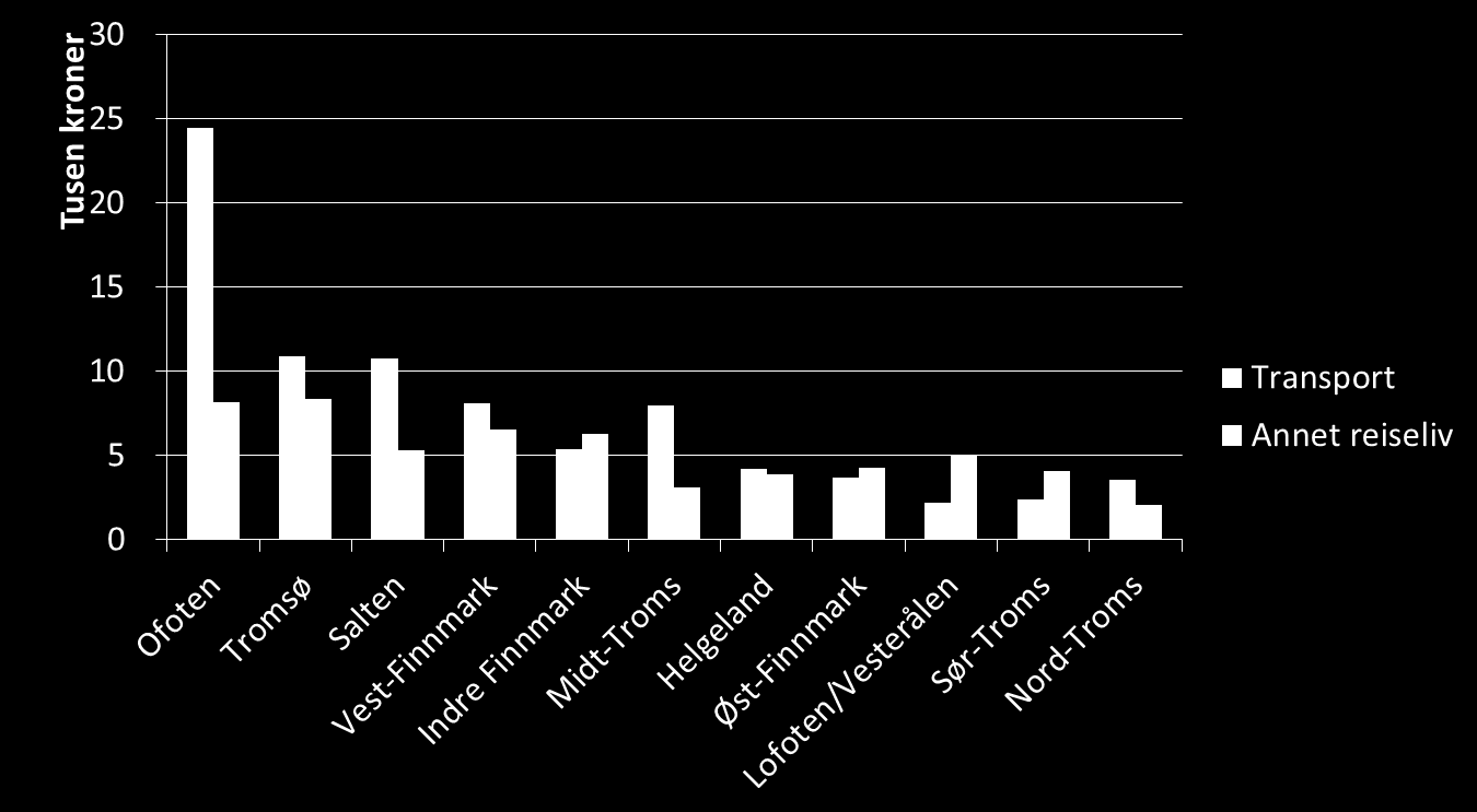 Figur 2-14 Verdiskaping i transport og annet reiseliv per innbygger i 2011 etter region.
