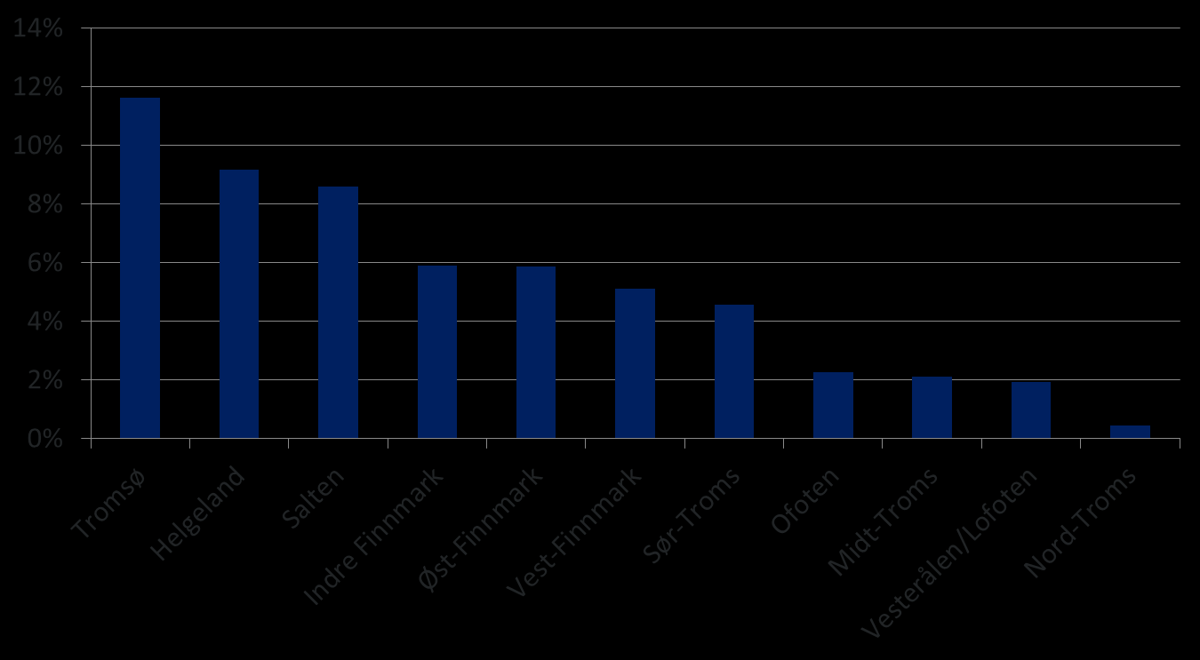 Figur 2-15 Gjennomsnittlig totalkapitalrentabilitet i hele reiselivsnæringen fra 2009 til 2011 etter region.