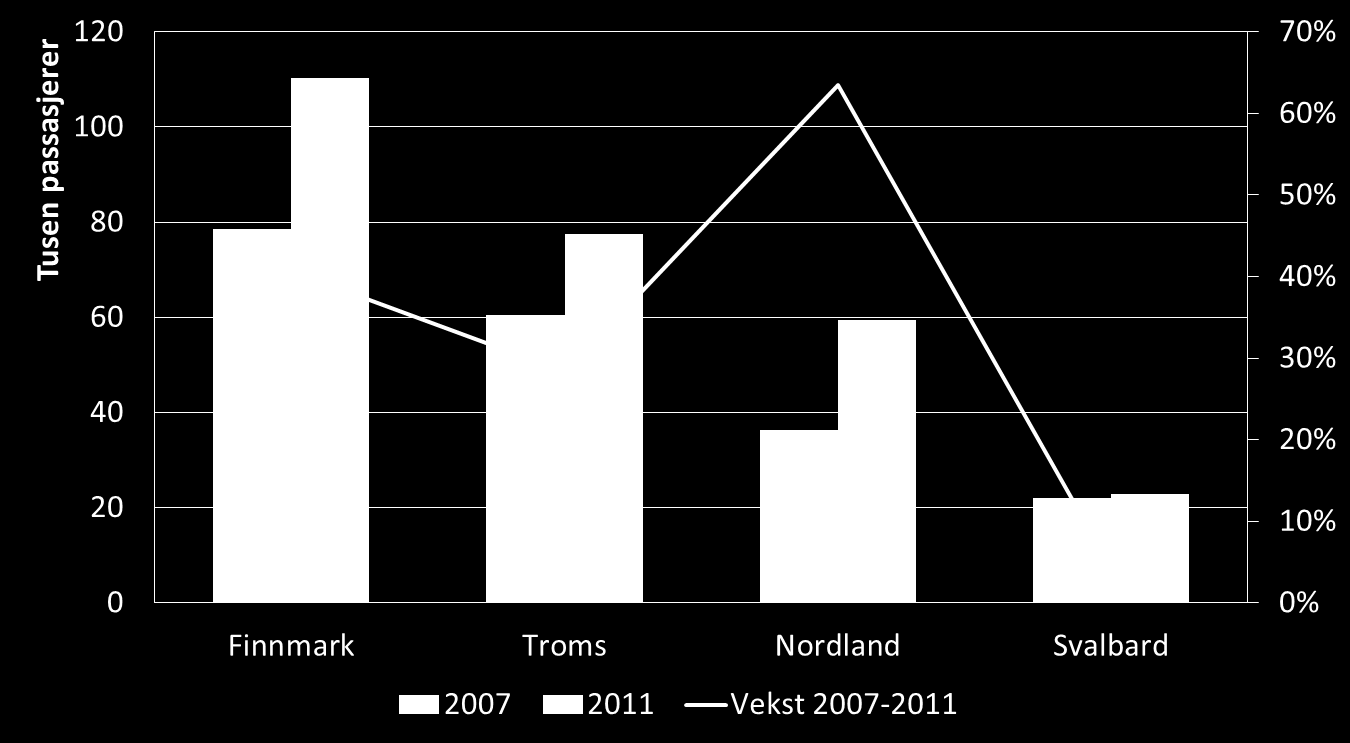 Passasjertallene i Nord-Norge og Svalbard steg i perioden 2007 til 2010, før de sank til 2011. I Finnmark snudd utviklingen i passasjertallene et år tidligere enn i nabofylkene og Svalbard.