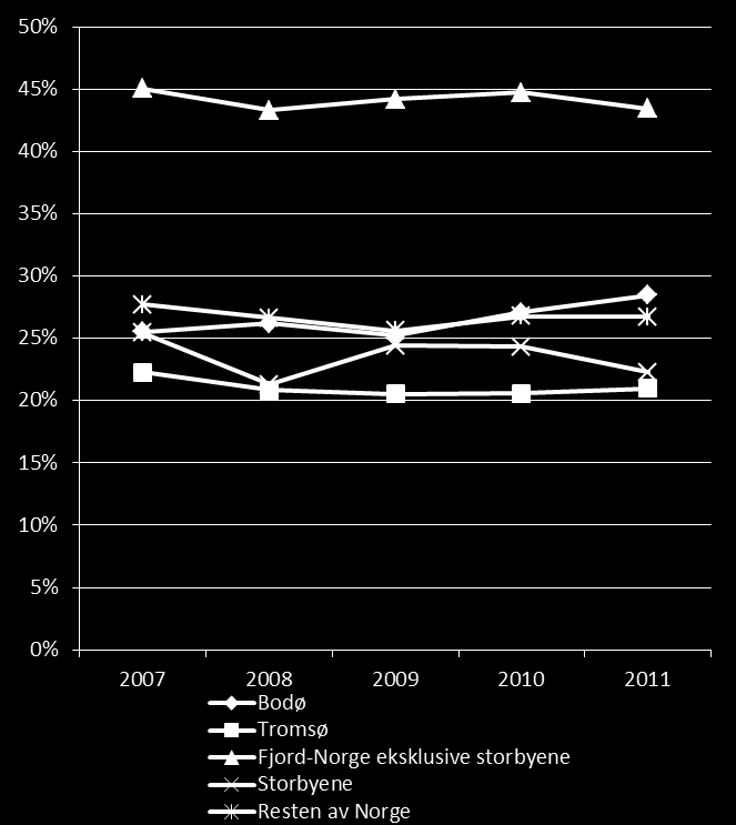 I figuren under har vi illustrert hvordan sesongutvidelsen har endret seg over tid innad i Nord-Norge og i benchmark-områder ved relativt standardavvik for antall gjestedøgn på månedsbasis.