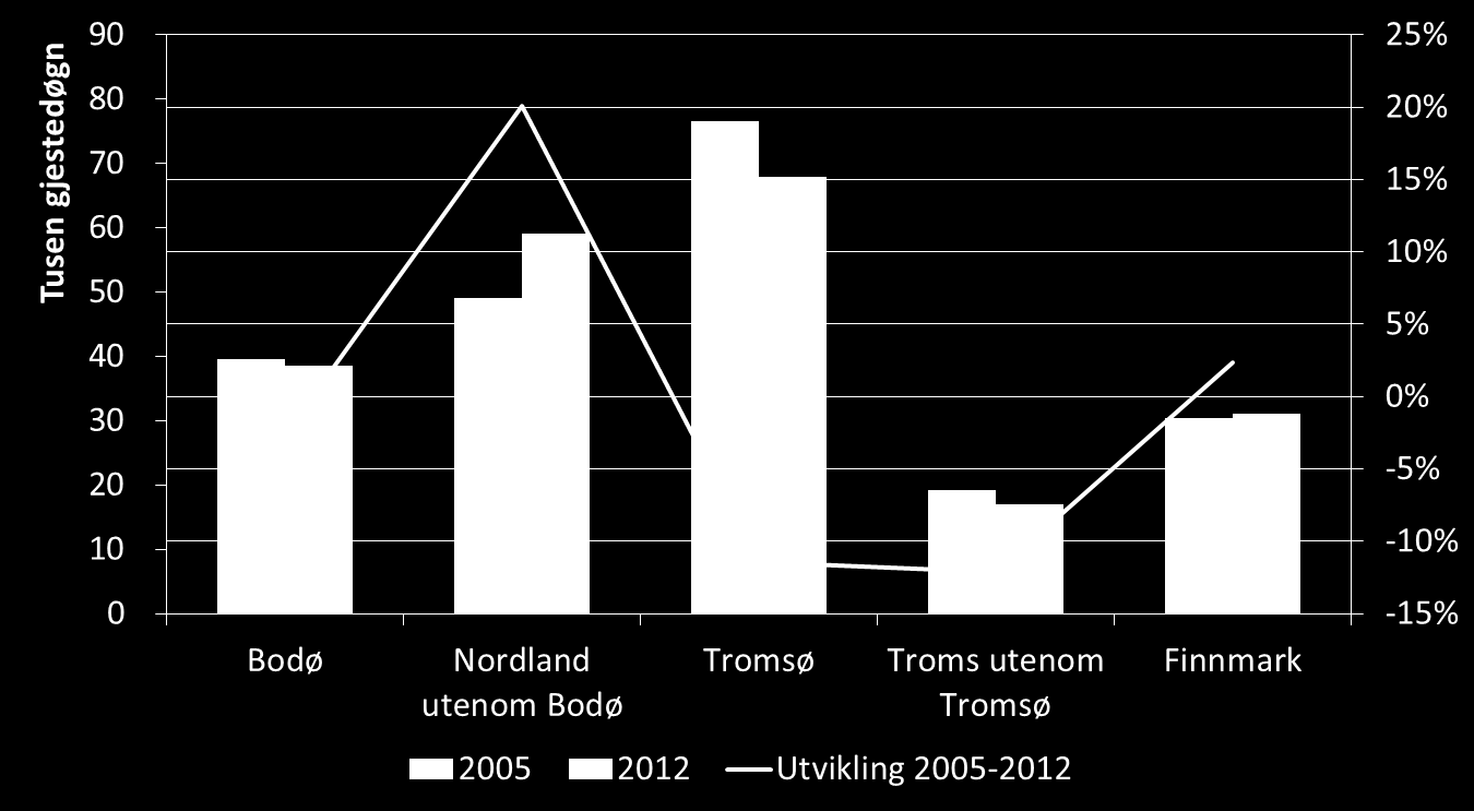 natur å tilby turistene. Figuren over viser at det først og fremst er Tromsø som har hatt eksplosiv vekst i hotellgjestedøgn for ferierende de senere årene.