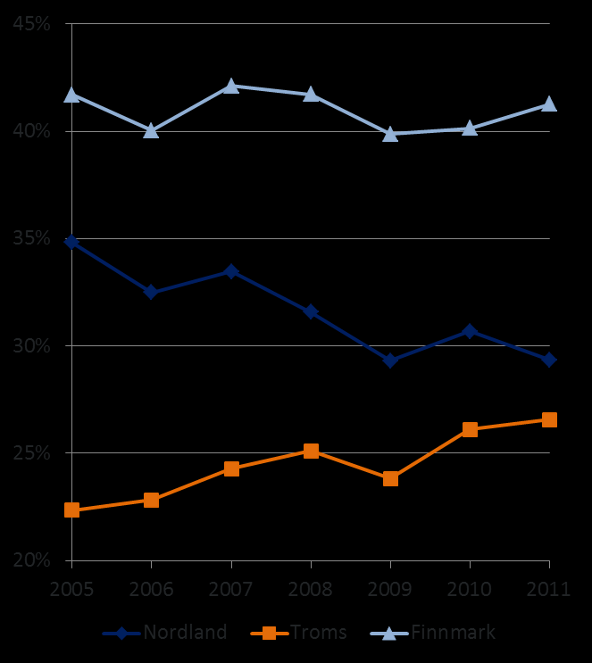 Figur 2-37 Utviklingen fra 2005 til 2011 a) antall gjestedøgn ved hoteller og camping/hyttegrend, indeksert med 2005 som basisår og b) utlendingsandeler av gjestedøgnene ved hoteller og