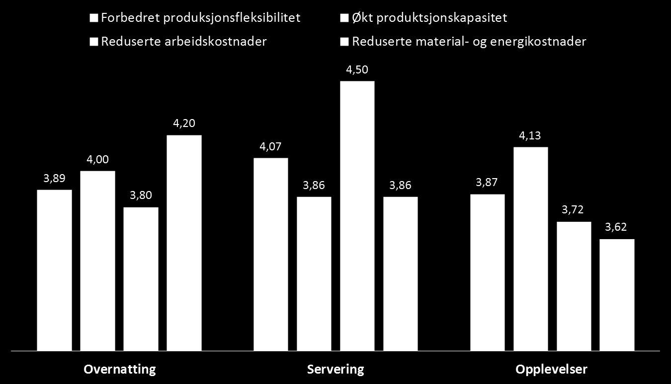 respondentenes svar ligger under midtpunktet på skalaen. Resultatene av innovasjonene må dermed betraktes som relativt svake. De tre aktørgruppene skiller seg fra hverandre på to områder.