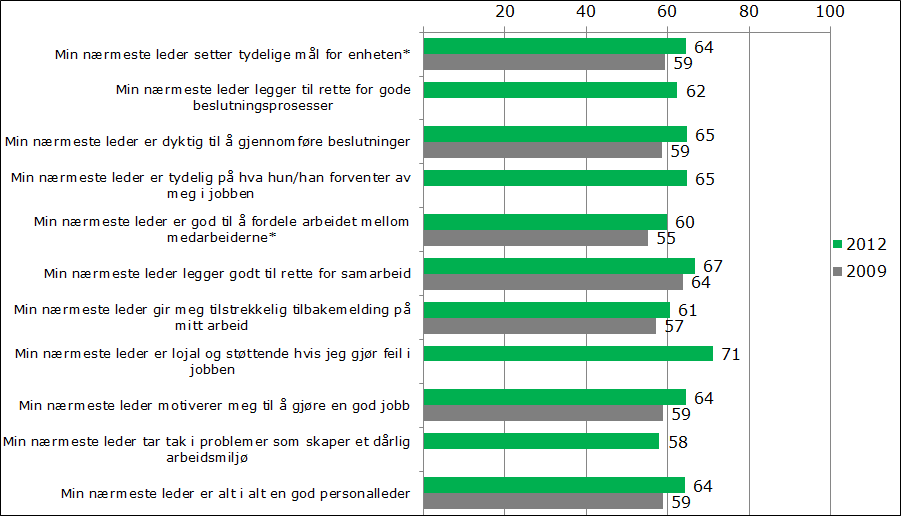 Figur 10 viser snittskår for de ulike spørsmålene, som er besvart på en skala fra 1 (helt uenig) til 5 (helt enig).