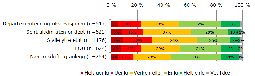 medarbeiderne i næringsdrift og anlegg 34, der 62 prosent sier de er enig i påstanden. Statsansatte er mer positive til hvilken mulighet de har til å utvikle sin faglige og personlige kompetanse.