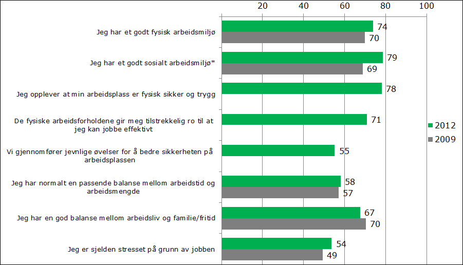 Gjennomføring av medarbeidersamtale hever den generelle tilfredsheten De som har hatt medarbeidersamtale, svarer gjennomgående mer positivt på alle andre områder i undersøkelsen enn de som ikke har