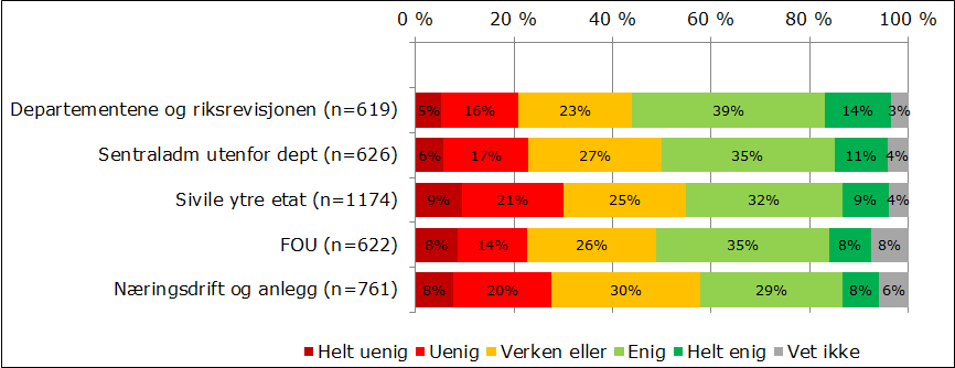 prosent). I næringsdrift og anlegg 36, som får dårligst resultat, er kun 37 prosent enig.