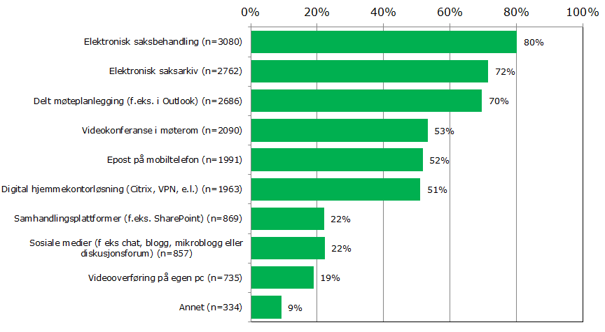 Figur 26 viser svarfordelingen på spørsmålet «Hvilke digitale arbeidsformer bruker dere i virksomheten?».