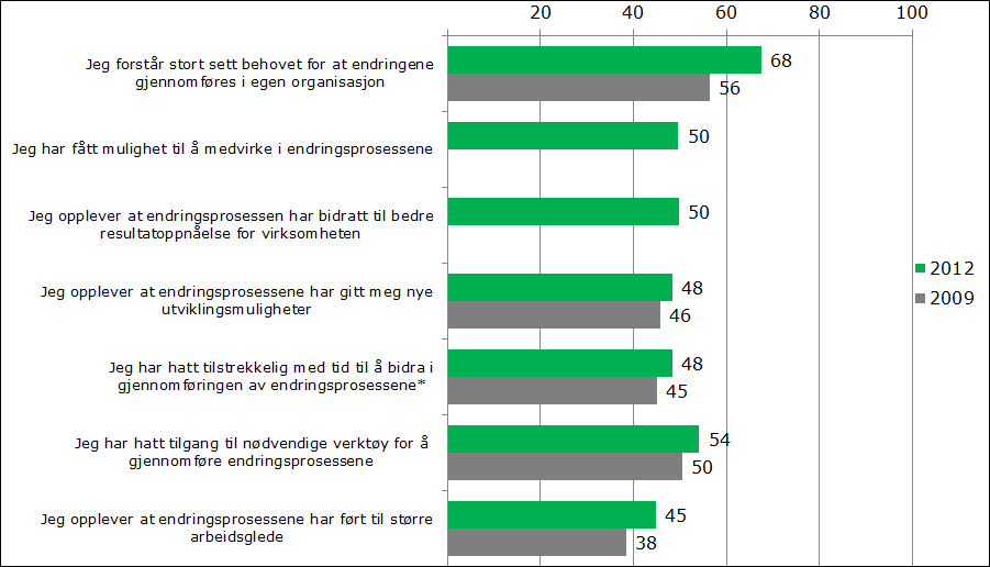 5.1.14 Endringsprosesser Temaområdet «endringsprosesser» handler om forståelse for, medvirkning i og resultatet av endringsprosesser.