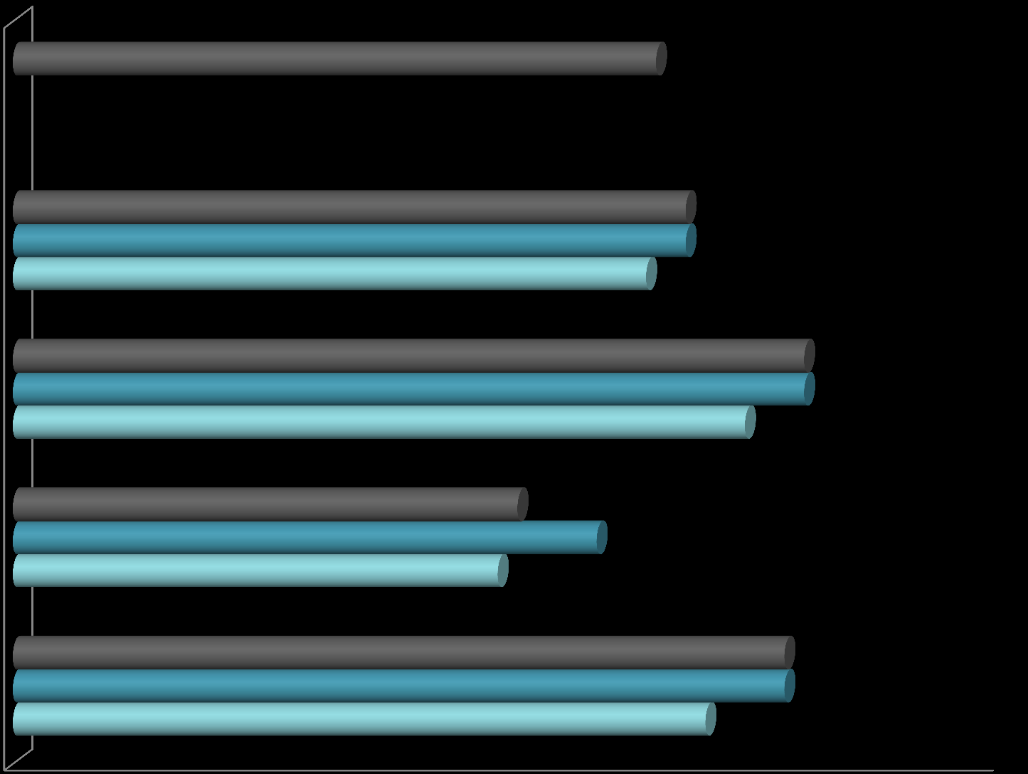 Svarprosent - tjenesteområder 6 % Eiendom Kultur og teknikk 64 % 68 % 68 % Adm og ledelse 74 % 80 %