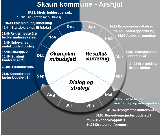 3. Helhetlig styring i Skaun Skaun kommunes visjon, langsiktige mål og suksessfaktorer utgjør selve plattformen for et helhetlig styringssystem.