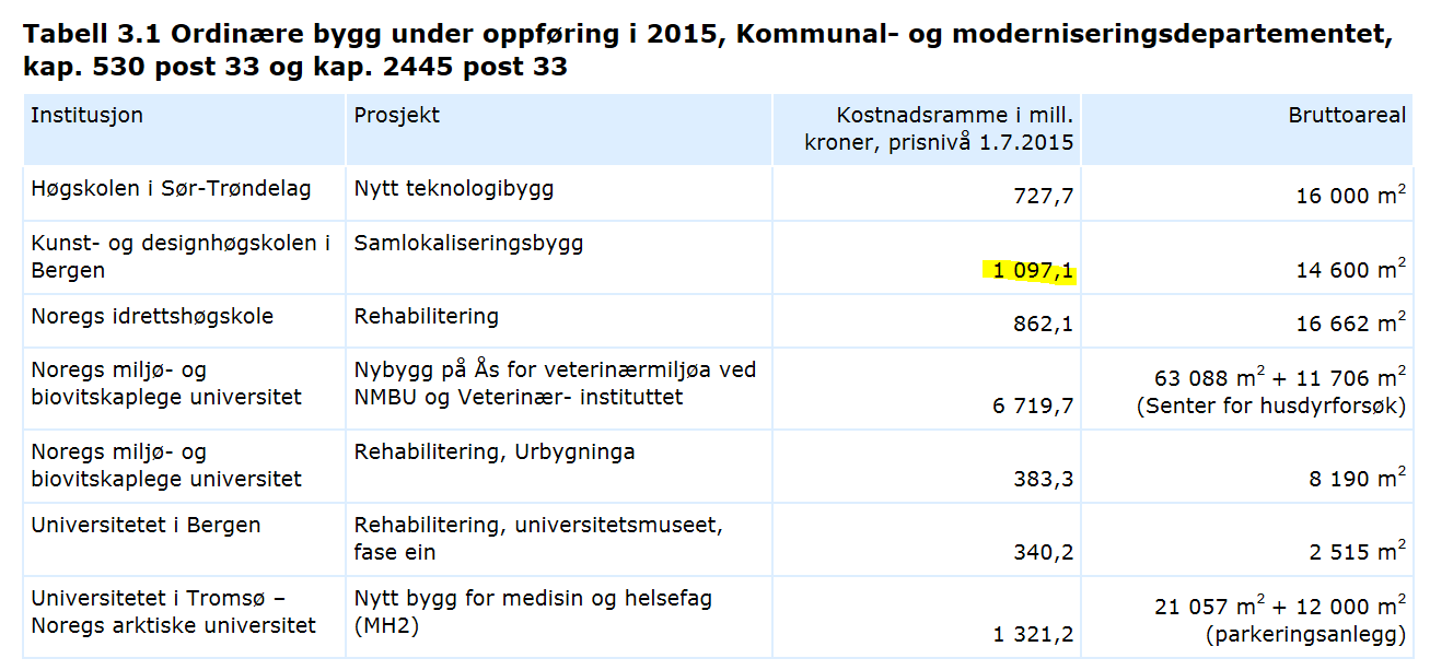 Nærmere om forslag til statsbudsjett 2015: Studieplasser KHiB foreslo MA plasser i Skapende kuratorpraksis i vårt budsjettforslag for 2015.