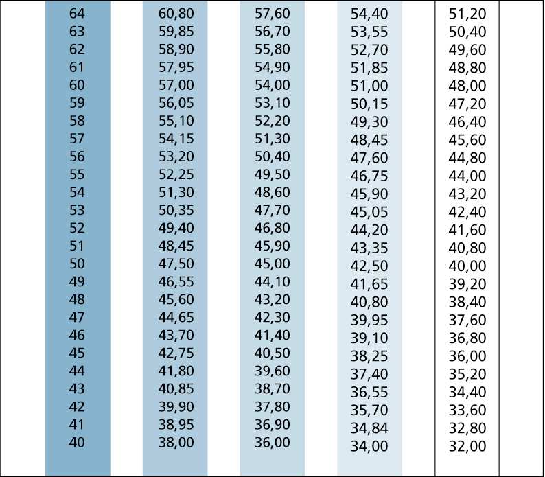 = Vekt (kg) ( Høyde (m) ) 2 Undervekt: BMI < 20 (< 18,5) Normalvekt: BMI 20 25 (18,5 24,9) Moderat overvekt: BMI 25 30 Betydelig overvekt: BMI > 30 Eksempel: En person veier 75 kg og