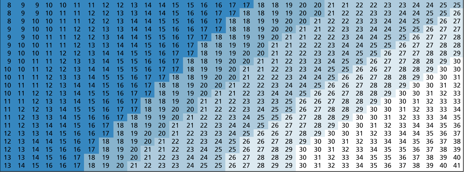 Body Mass Index5) BMI = kg/m2 Høyde i meter < 18 alvorlig undervekt 18-20 undervekt 20-25 idealvekt > 25 overvekt > 30 fedme 1,92 1,90 1,88 1,86 1,84 1,82 1,80 1,78 1,76 1,74 1,72